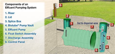 orenco distribution box|orenco wastewater pumping.